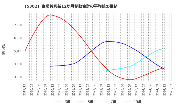 5302 日本カーボン(株): 当期純利益12か月移動合計の平均値の推移