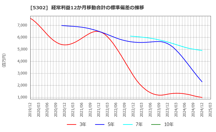 5302 日本カーボン(株): 経常利益12か月移動合計の標準偏差の推移
