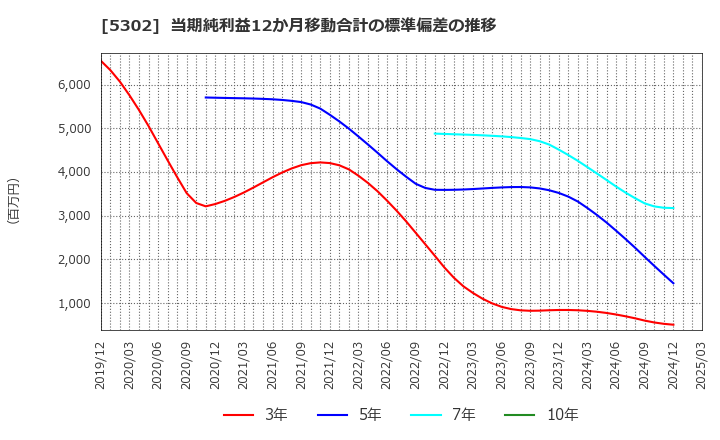 5302 日本カーボン(株): 当期純利益12か月移動合計の標準偏差の推移