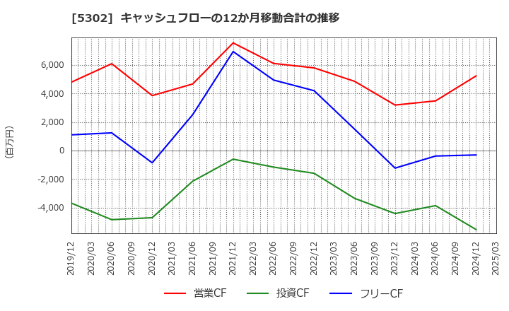 5302 日本カーボン(株): キャッシュフローの12か月移動合計の推移
