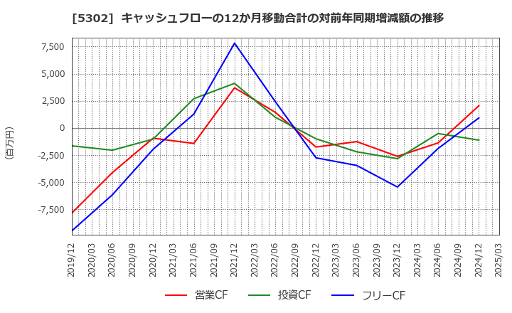 5302 日本カーボン(株): キャッシュフローの12か月移動合計の対前年同期増減額の推移