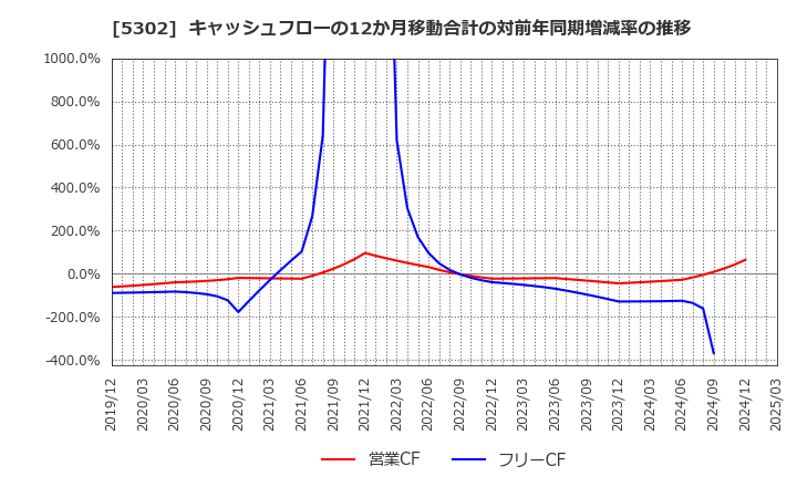 5302 日本カーボン(株): キャッシュフローの12か月移動合計の対前年同期増減率の推移