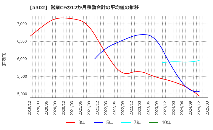 5302 日本カーボン(株): 営業CFの12か月移動合計の平均値の推移