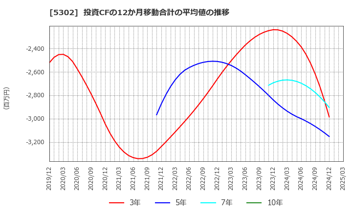 5302 日本カーボン(株): 投資CFの12か月移動合計の平均値の推移