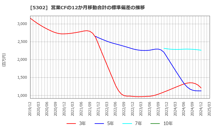 5302 日本カーボン(株): 営業CFの12か月移動合計の標準偏差の推移