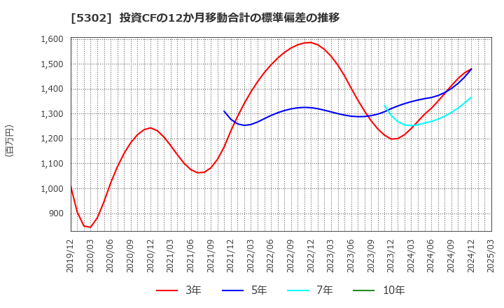 5302 日本カーボン(株): 投資CFの12か月移動合計の標準偏差の推移