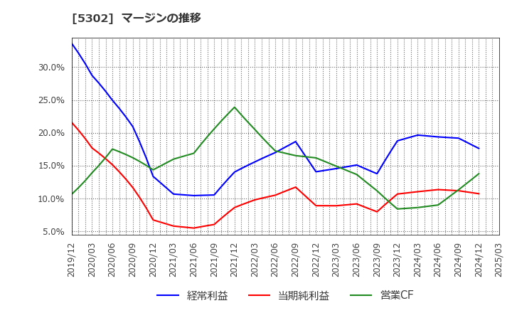 5302 日本カーボン(株): マージンの推移