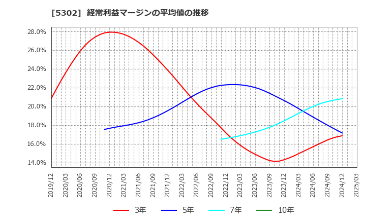 5302 日本カーボン(株): 経常利益マージンの平均値の推移