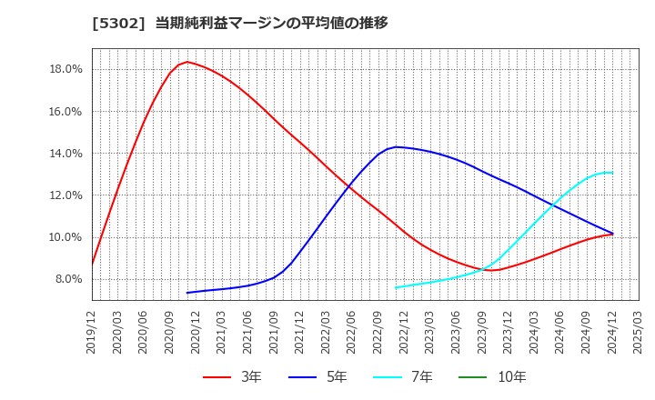 5302 日本カーボン(株): 当期純利益マージンの平均値の推移