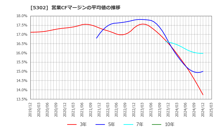 5302 日本カーボン(株): 営業CFマージンの平均値の推移