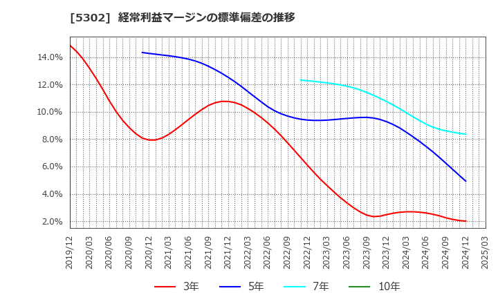 5302 日本カーボン(株): 経常利益マージンの標準偏差の推移