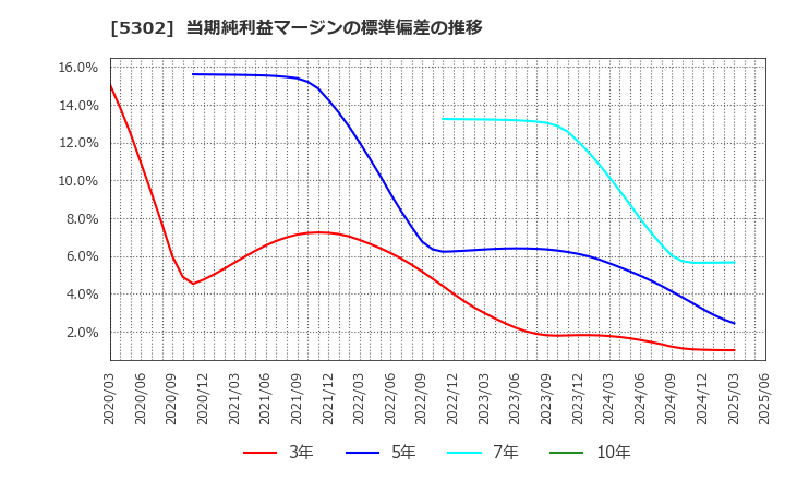 5302 日本カーボン(株): 当期純利益マージンの標準偏差の推移