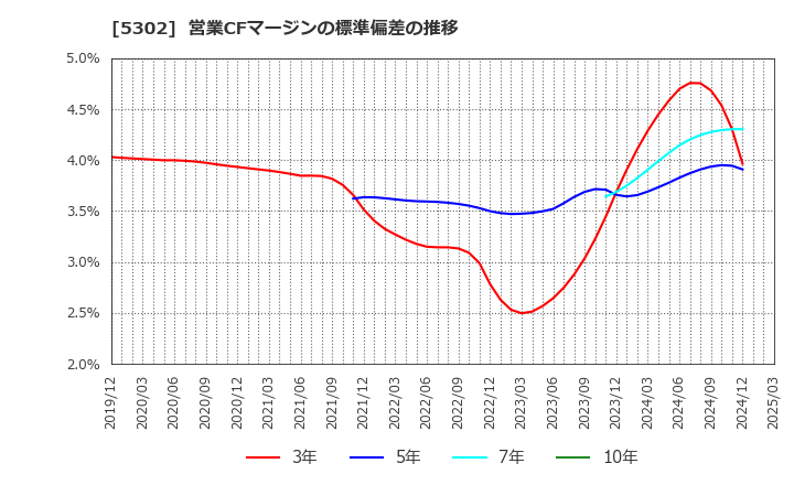 5302 日本カーボン(株): 営業CFマージンの標準偏差の推移