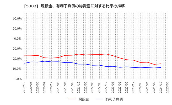 5302 日本カーボン(株): 現預金、有利子負債の総資産に対する比率の推移