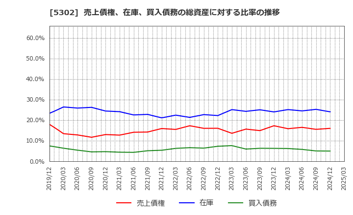 5302 日本カーボン(株): 売上債権、在庫、買入債務の総資産に対する比率の推移