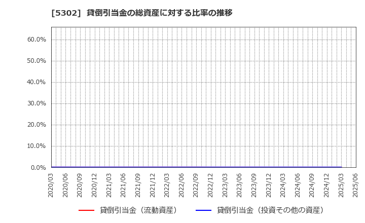 5302 日本カーボン(株): 貸倒引当金の総資産に対する比率の推移