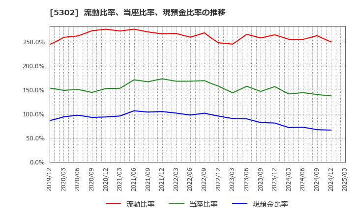 5302 日本カーボン(株): 流動比率、当座比率、現預金比率の推移