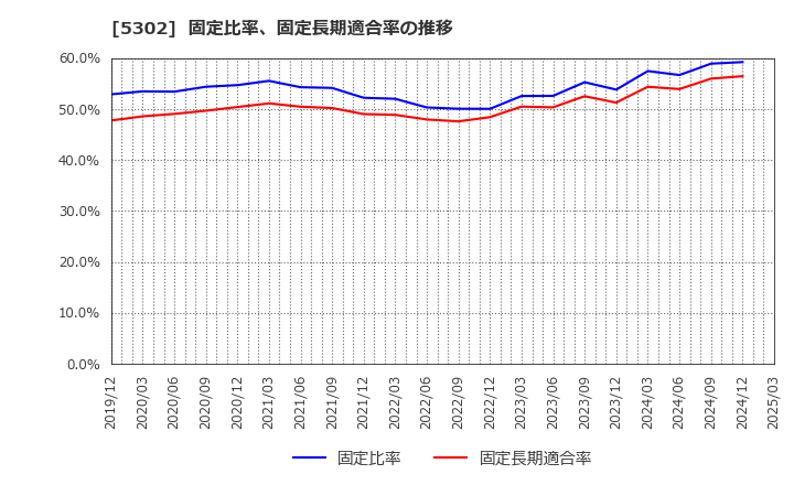 5302 日本カーボン(株): 固定比率、固定長期適合率の推移