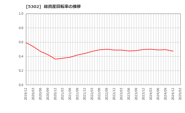 5302 日本カーボン(株): 総資産回転率の推移