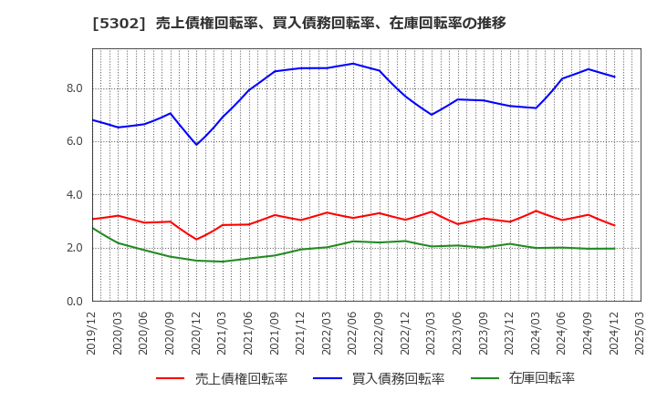 5302 日本カーボン(株): 売上債権回転率、買入債務回転率、在庫回転率の推移