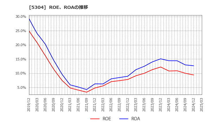 5304 ＳＥＣカーボン(株): ROE、ROAの推移