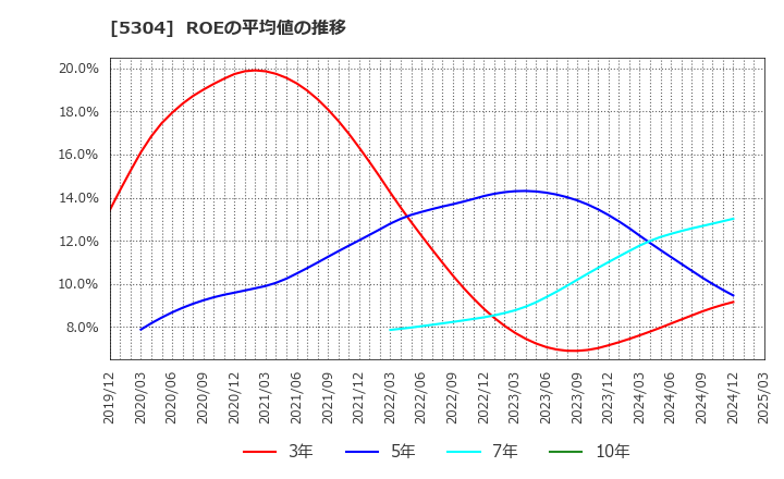 5304 ＳＥＣカーボン(株): ROEの平均値の推移