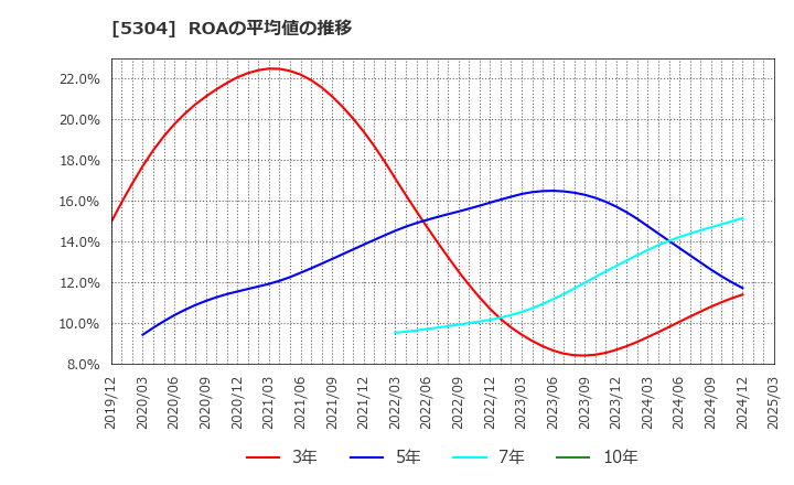 5304 ＳＥＣカーボン(株): ROAの平均値の推移