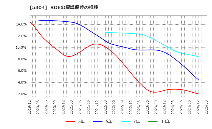 5304 ＳＥＣカーボン(株): ROEの標準偏差の推移