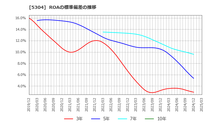 5304 ＳＥＣカーボン(株): ROAの標準偏差の推移