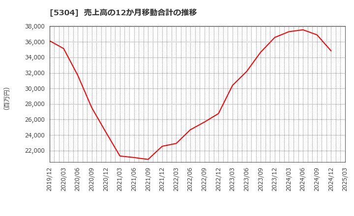 5304 ＳＥＣカーボン(株): 売上高の12か月移動合計の推移