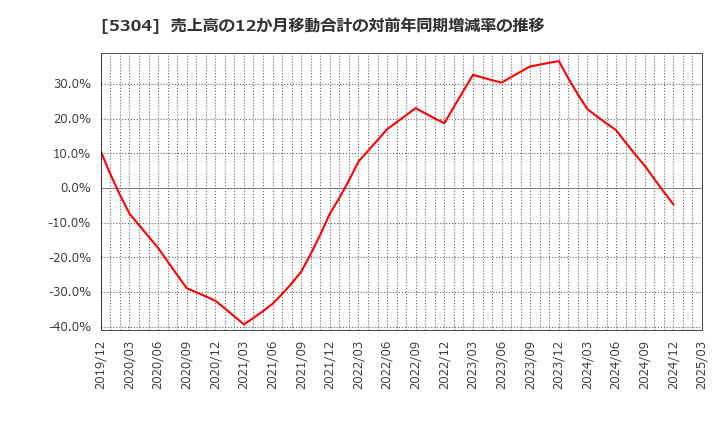 5304 ＳＥＣカーボン(株): 売上高の12か月移動合計の対前年同期増減率の推移