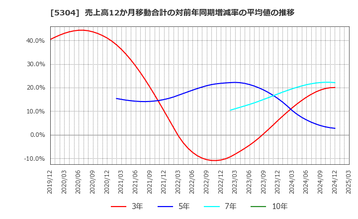 5304 ＳＥＣカーボン(株): 売上高12か月移動合計の対前年同期増減率の平均値の推移