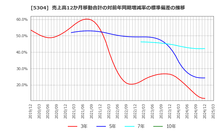 5304 ＳＥＣカーボン(株): 売上高12か月移動合計の対前年同期増減率の標準偏差の推移