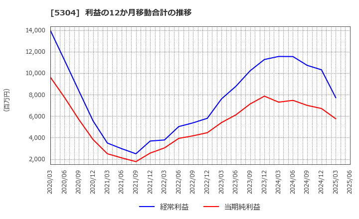 5304 ＳＥＣカーボン(株): 利益の12か月移動合計の推移