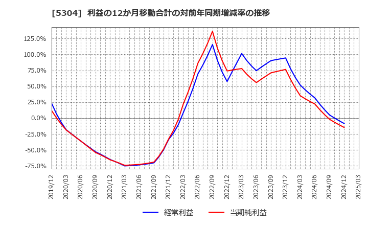 5304 ＳＥＣカーボン(株): 利益の12か月移動合計の対前年同期増減率の推移