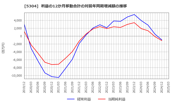 5304 ＳＥＣカーボン(株): 利益の12か月移動合計の対前年同期増減額の推移