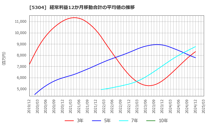 5304 ＳＥＣカーボン(株): 経常利益12か月移動合計の平均値の推移