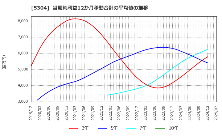 5304 ＳＥＣカーボン(株): 当期純利益12か月移動合計の平均値の推移