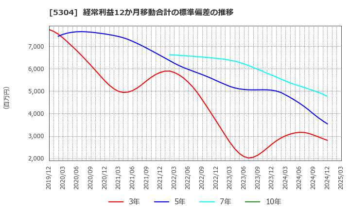 5304 ＳＥＣカーボン(株): 経常利益12か月移動合計の標準偏差の推移