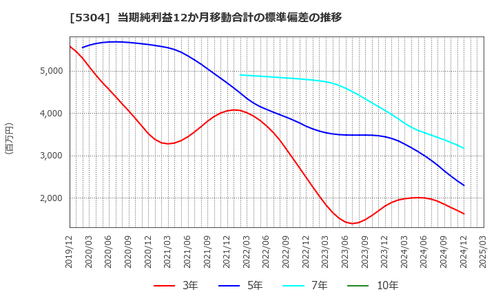 5304 ＳＥＣカーボン(株): 当期純利益12か月移動合計の標準偏差の推移