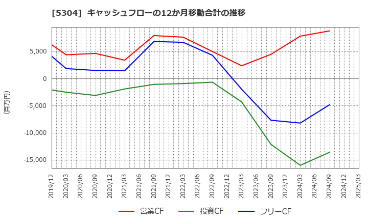 5304 ＳＥＣカーボン(株): キャッシュフローの12か月移動合計の推移