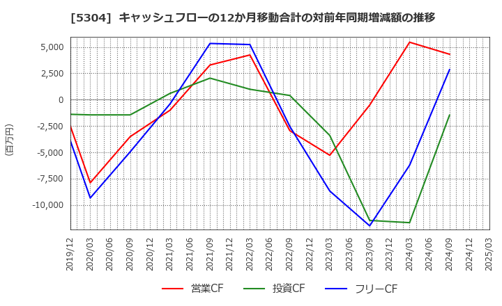 5304 ＳＥＣカーボン(株): キャッシュフローの12か月移動合計の対前年同期増減額の推移