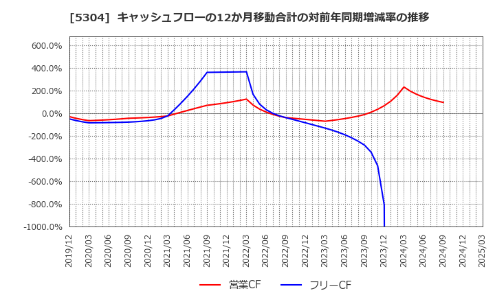 5304 ＳＥＣカーボン(株): キャッシュフローの12か月移動合計の対前年同期増減率の推移