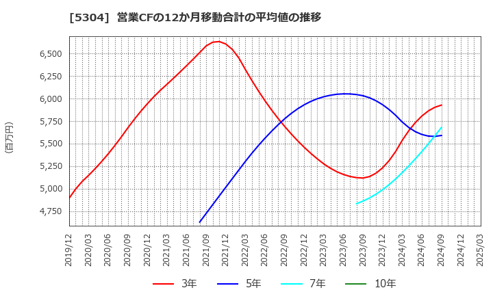 5304 ＳＥＣカーボン(株): 営業CFの12か月移動合計の平均値の推移