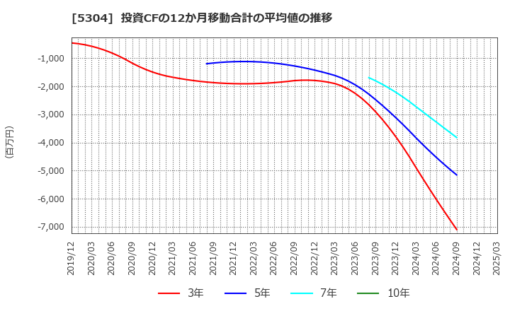 5304 ＳＥＣカーボン(株): 投資CFの12か月移動合計の平均値の推移