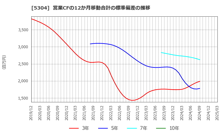 5304 ＳＥＣカーボン(株): 営業CFの12か月移動合計の標準偏差の推移