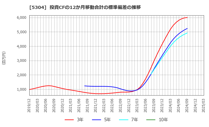 5304 ＳＥＣカーボン(株): 投資CFの12か月移動合計の標準偏差の推移