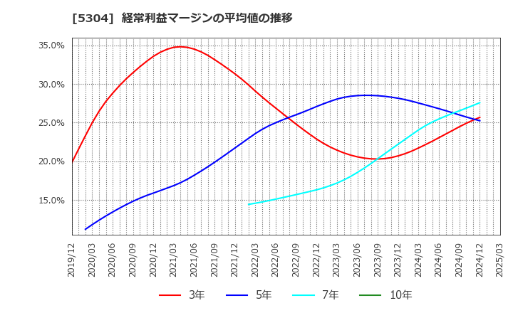 5304 ＳＥＣカーボン(株): 経常利益マージンの平均値の推移