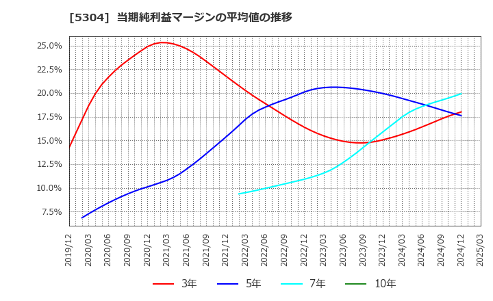 5304 ＳＥＣカーボン(株): 当期純利益マージンの平均値の推移