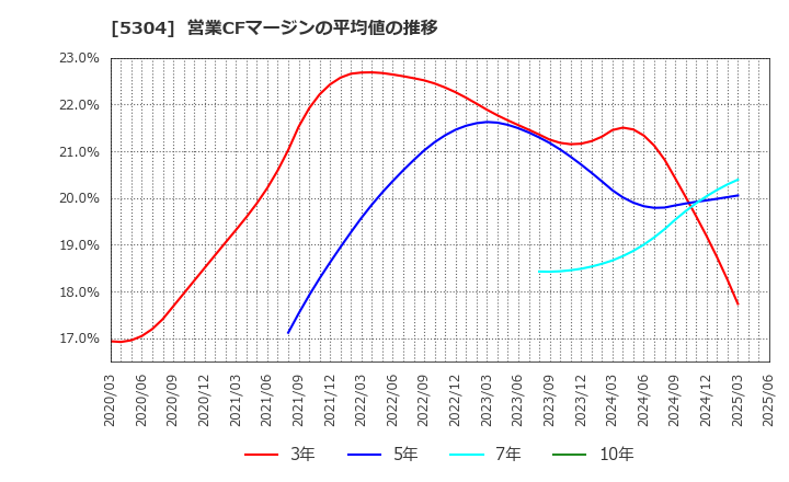 5304 ＳＥＣカーボン(株): 営業CFマージンの平均値の推移